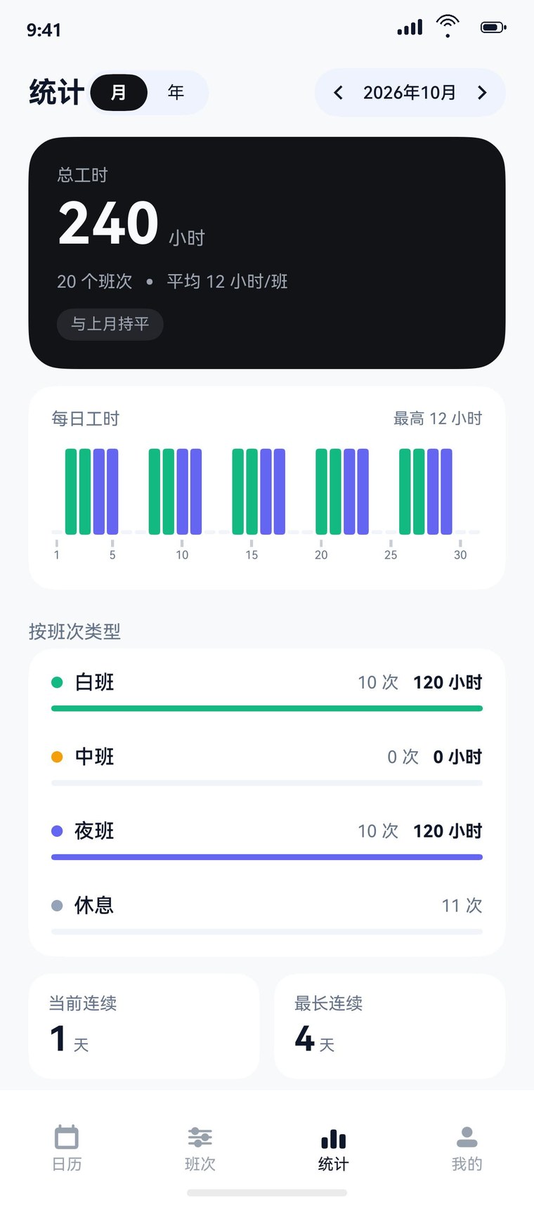 统计：本月总工时、每日工时柱状图和按班次类型统计